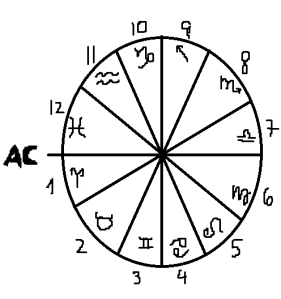 chart wheel with axises